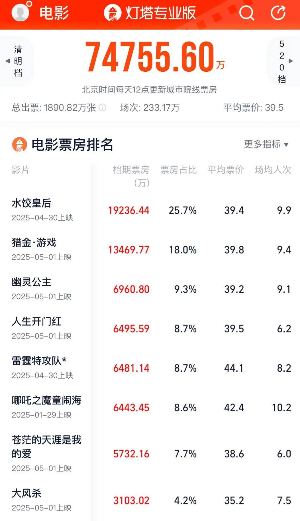 這個五一檔，真的很差勁嗎
