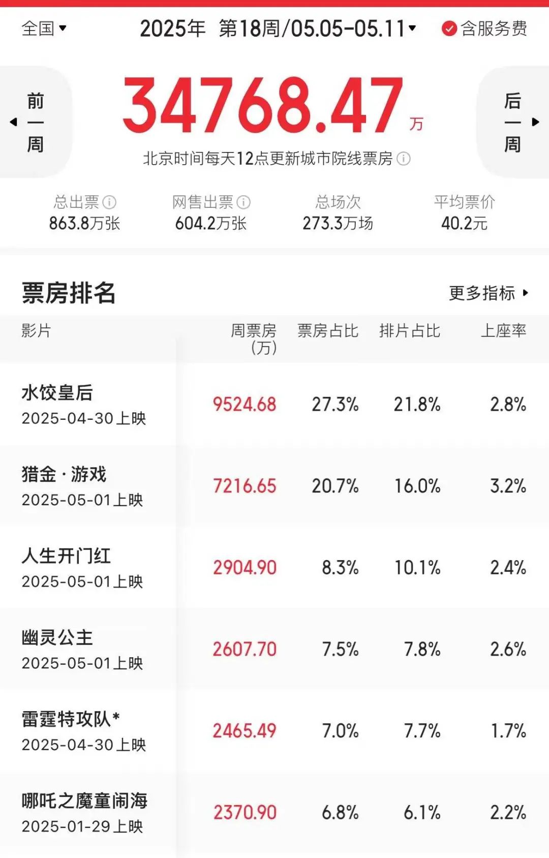 你看，上週院線新片都不行吧…