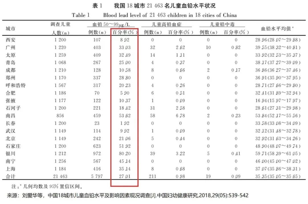 天水幼兒園鉛中毒：血鉛444μg/L，校園餐裡的“隱形毒源”