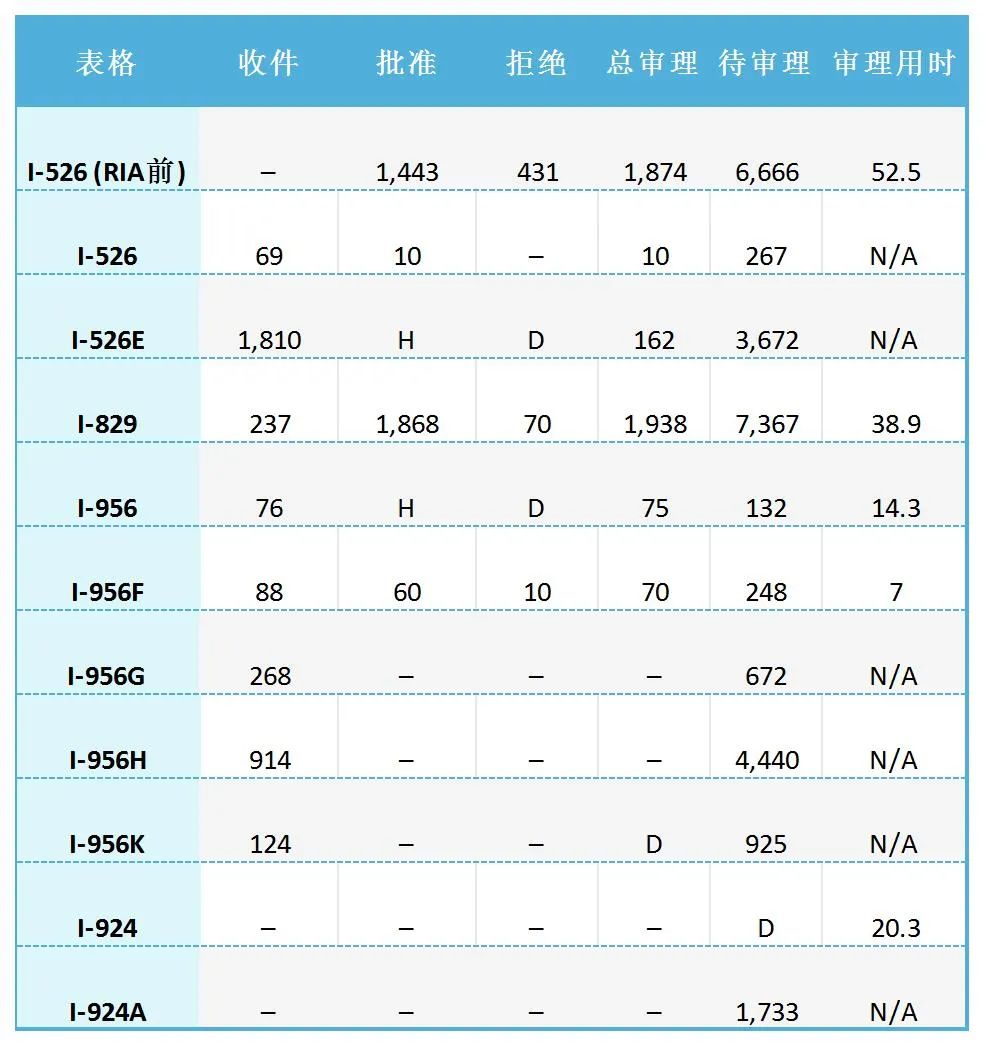 2024財年第二季度USCIS資料：EB-5簽證申請和審理現狀