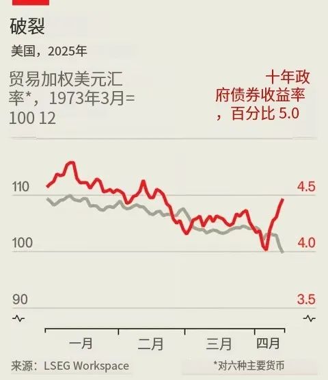 西方的恐慌：美元暴跌可能會摧毀美國財政