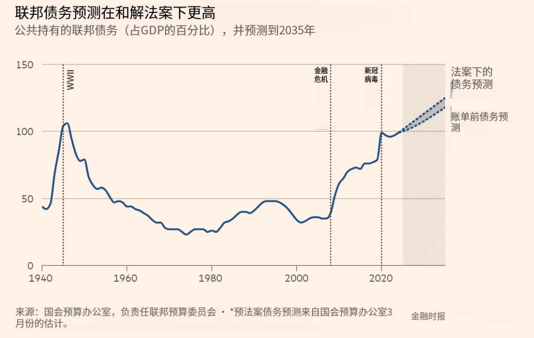 特朗普的新法案，未來可能成為共和黨的“毒藥”