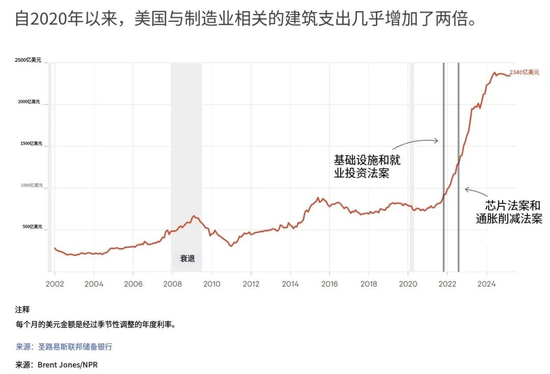 美國製造業的軟肋在哪裡？