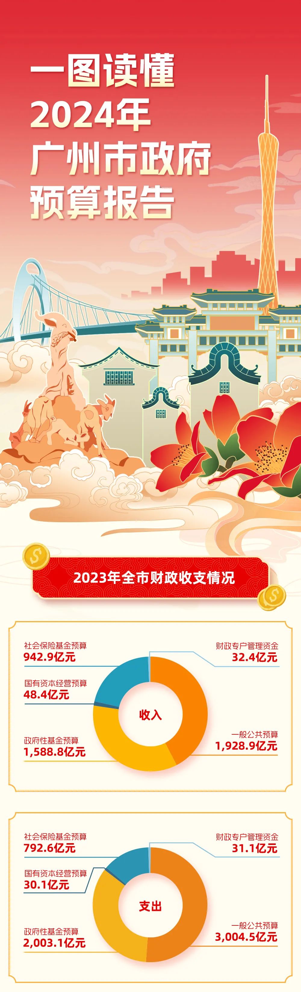 錢準備用到哪裡？【一圖讀懂】2024年廣州市政府預算報告