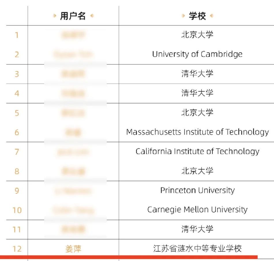 中專數學天才橫空出世！力壓清北學霸卻被浙大拒絕，下一步可能出國去哈佛？