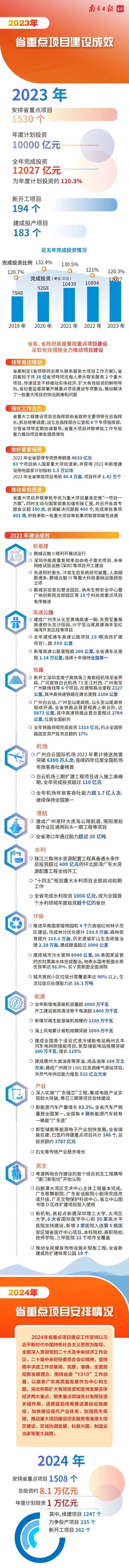 廣東2024年年度計劃投資1萬億元！重點建設專案1508個