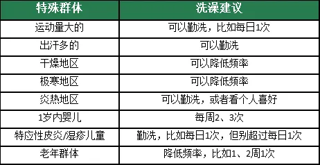 今天起，洗澡務必調整一下！這篇文章再忙也要看