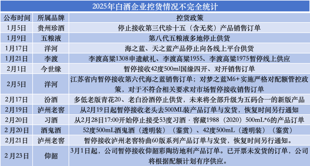 兩個月13張停貨通知！白酒“漲價潮”戛然而止