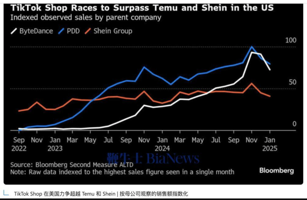 TikTok在美國增速反超Shein、Temu，跨境四小龍在海外展開又一輪激戰？