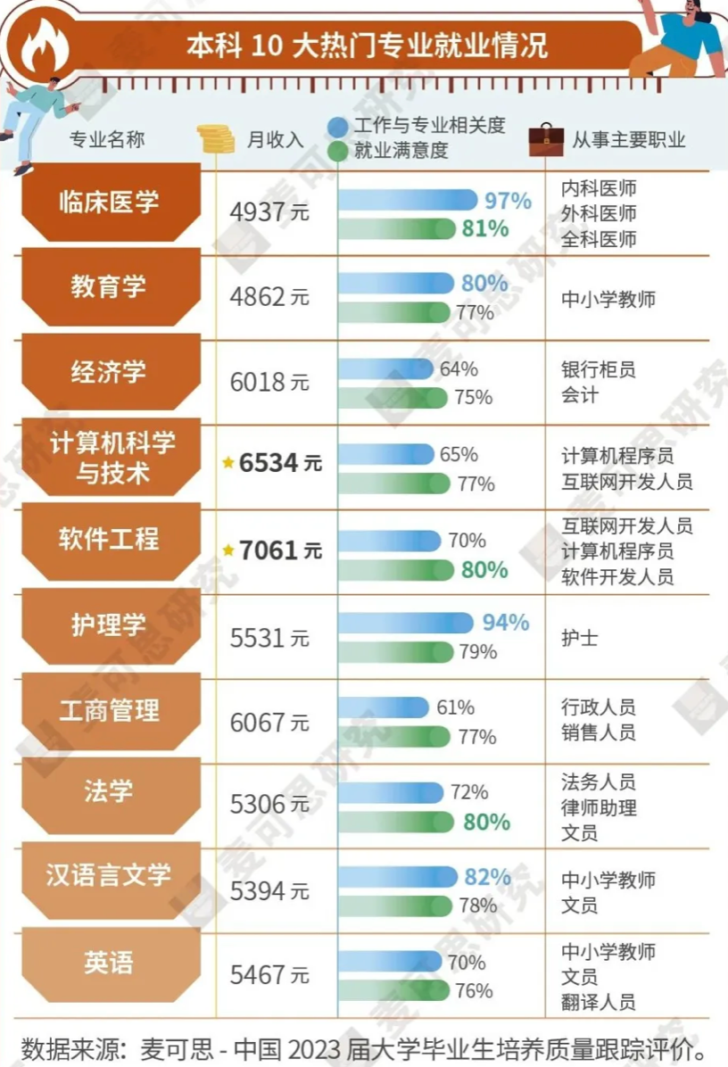 研究發現：選對專業，回報率比股市高