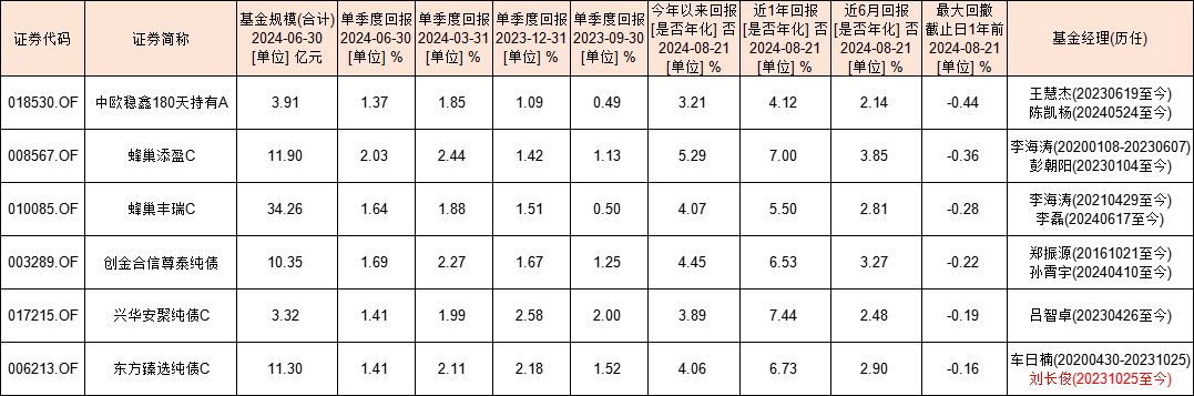 千里挑一！這6只季季正收益的債基，不一般！