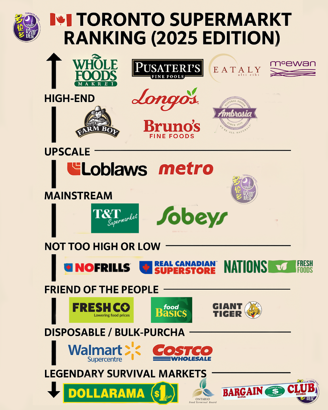 WholeFoods是貴婦天堂？Dollarama是求生線？加拿大超市分級圖太真實了！