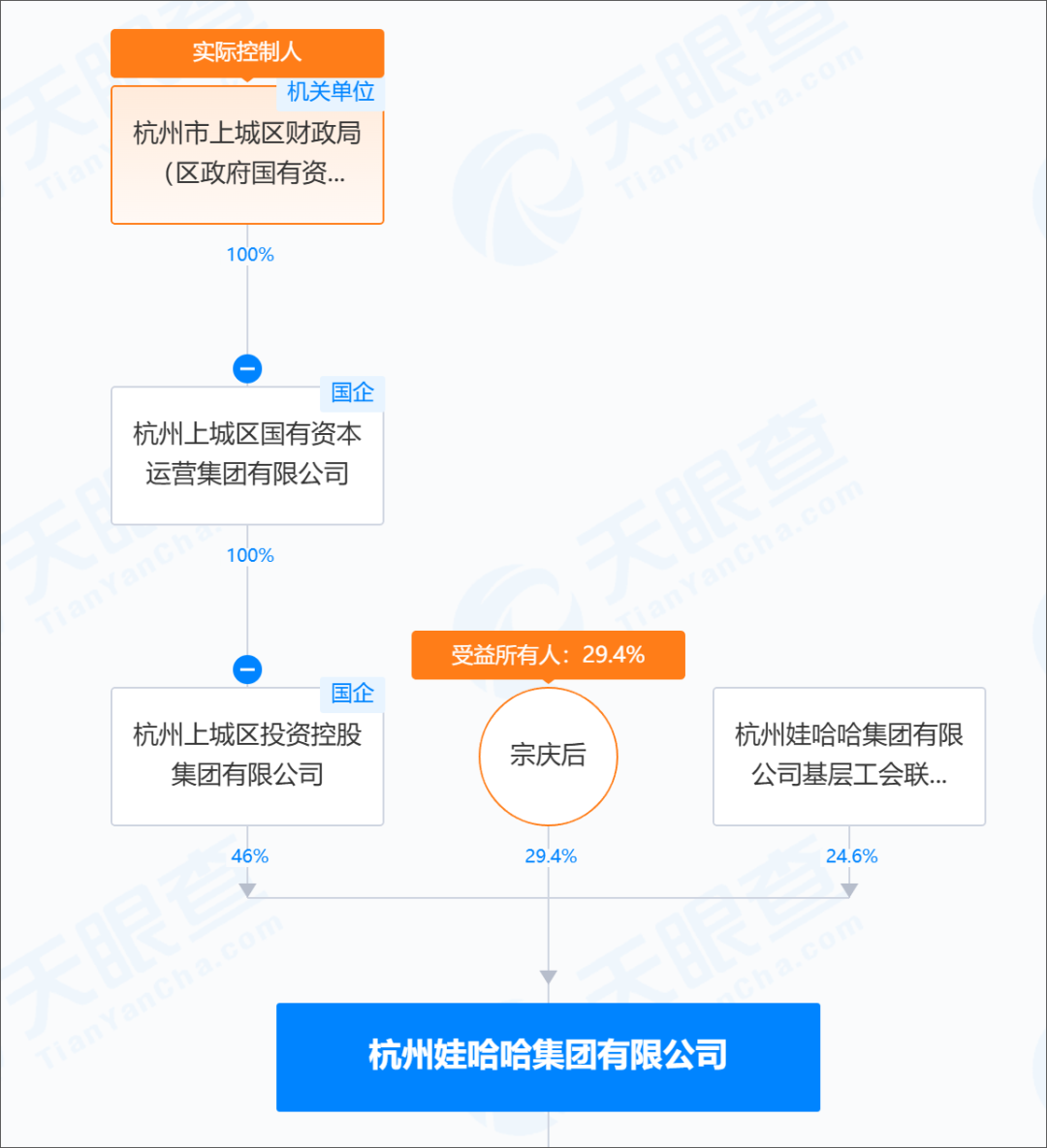 來了！紀委國資公安等5部門聯合通告，介入娃哈哈，倒查二十年！