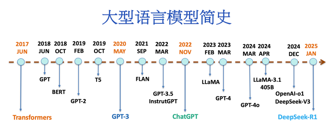 大模型簡史：從Transformer（2017）到DeepSeek-R1（2025）