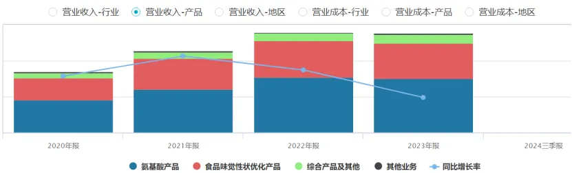 “味精大王”之戰：阜豐起訴梅花，索賠1500萬後追加10億！