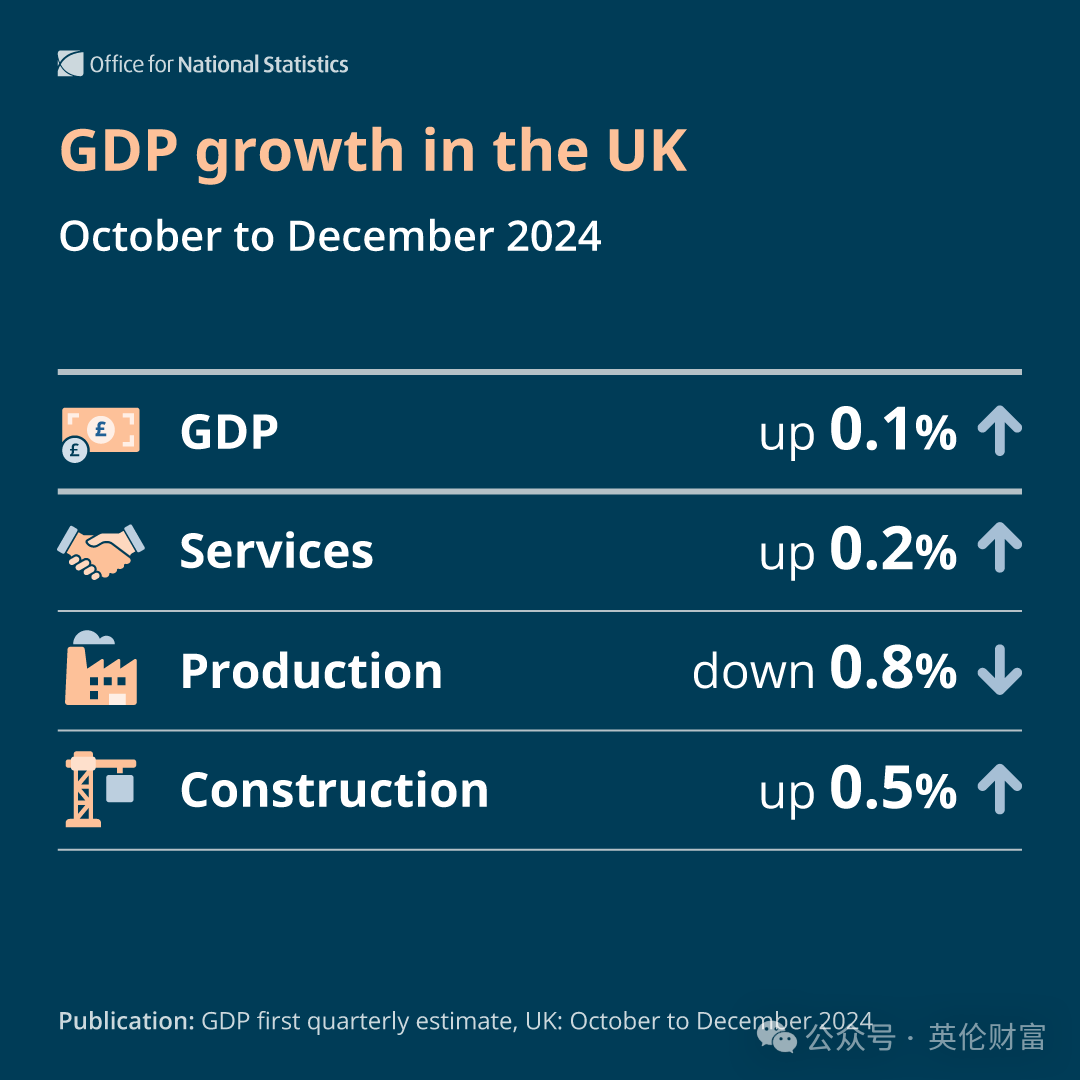 英GDP意外增長，英鎊走強，降息有變數.全英計劃建12新城.最新Ucas資料解讀.掛牌房源反彈.