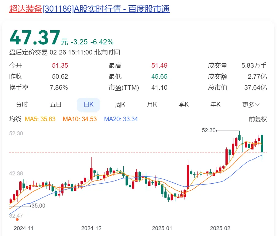 老闆8折賣公司，套現13.5億元，8000多股民懵了….