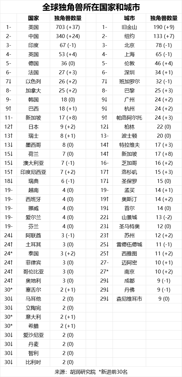 2024全球獨角獸！廣州逼近深圳，蘇州力壓南京，合肥青島突起