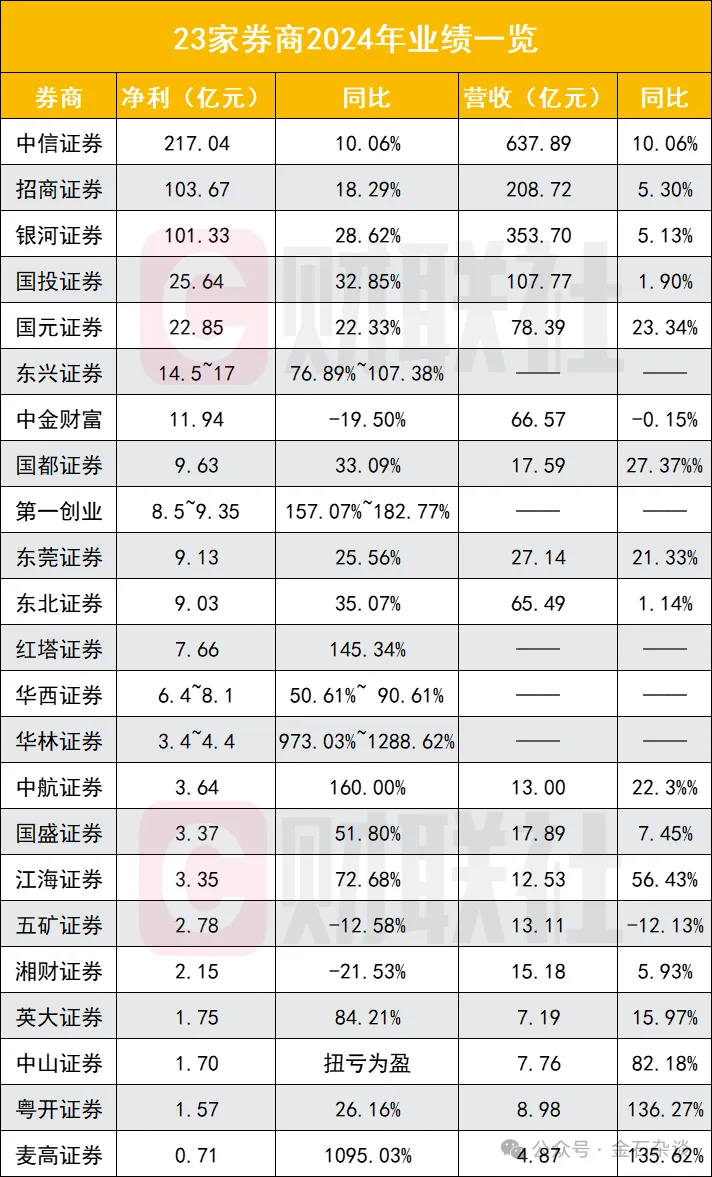 國君利潤拖油瓶？海通業績暴雷