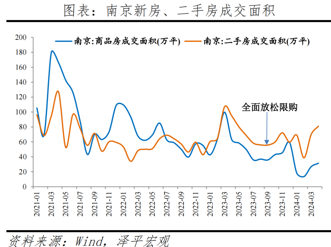 只有6個地方，還沒取消限購