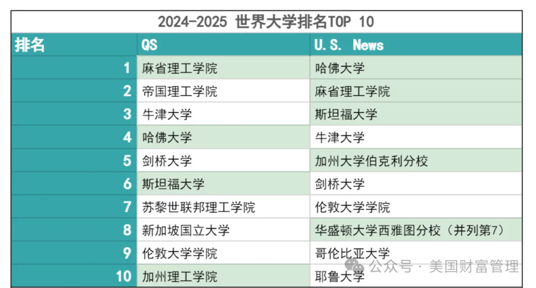 2024-2025U.S.News全球最佳院校排名揭曉！