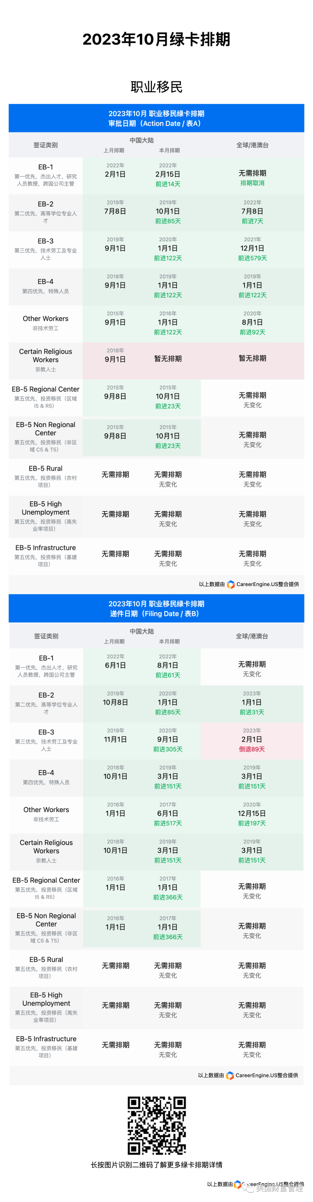 終於等到了這一天，綠卡排期大躍進
