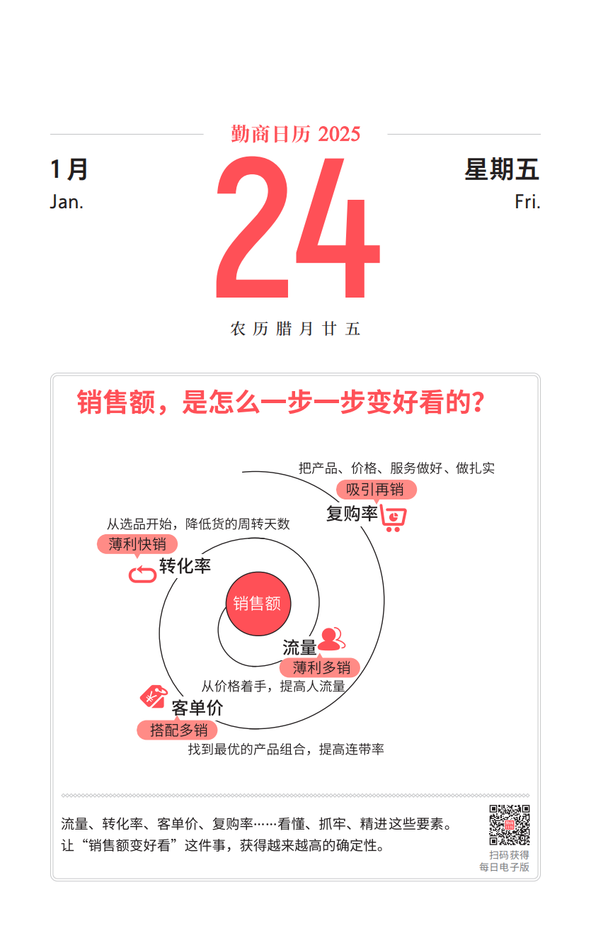 01月24日（勤商日曆卡片）：銷售額，是怎麼一步一步變好看的？