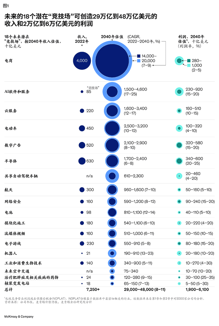 麥肯錫預測：未來15年，這18個行業將重塑全球經濟！