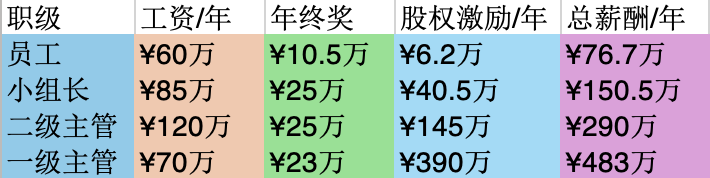 拼多多不同職級薪資待遇一覽表…