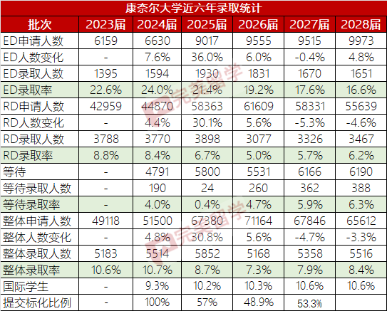 康奈爾大學到底有沒有ED縮招？2024Fall新生資料來了