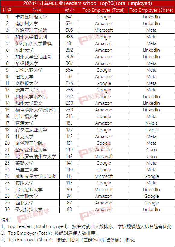 2024年計算機專業就業Top30Feedersschool出爐，看看有沒有你的目標校