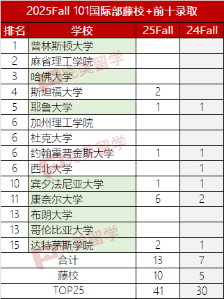 10枚藤校，41個前25，第一梯隊國際部的黑馬是….