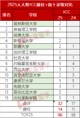 32枚藤校+前10，96枚前25，人大附ICC贏麻了！