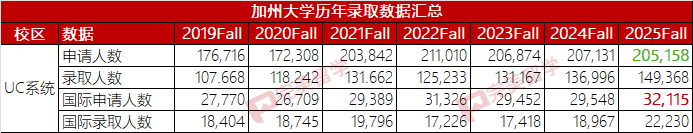 加州大學2025Fall錄取資料出爐，UCB擴招翻倍，缺錢寫到臉上了….