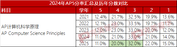 第三更！2025年AP考試5分率公佈，更新7個科目