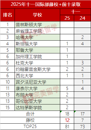 12枚藤校、81枚前25，十一國際部的優勢太誘人….