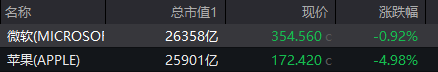 “全球市值之王”易主！蘋果股價連挫4日，市值蒸發超7700億美元