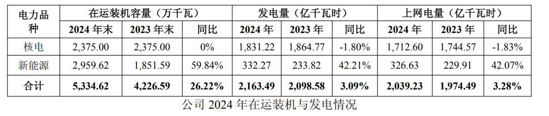 增收不增利、股息率連降兩年，中國核電經營待考