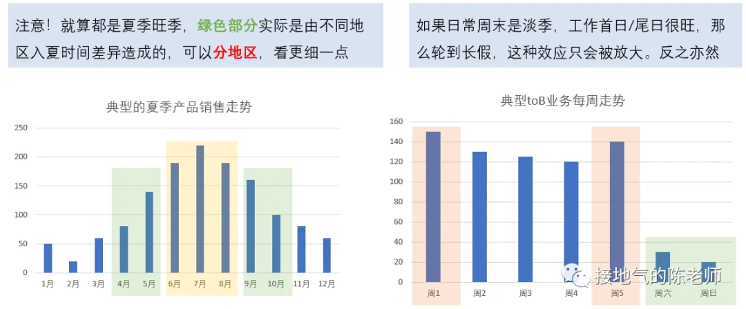 資料分析標準方法之：週期性分析法