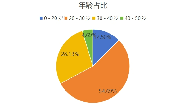 分析了800多個被騙到緬甸的人員資訊，我發現了以下規律
