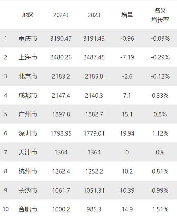 中國人口第三城，要易主了？