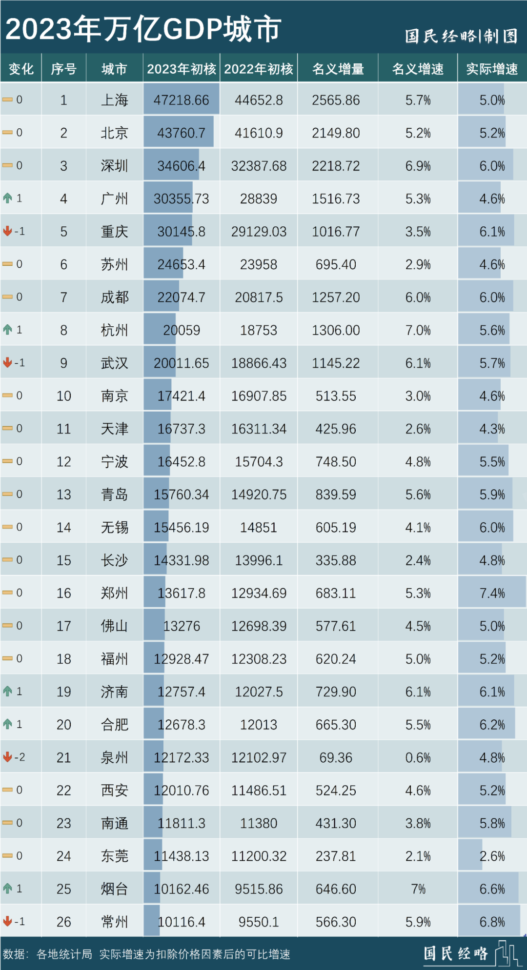 萬億城市大洗牌：誰晉級，誰掉隊了？