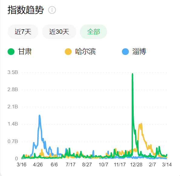 2024年，第二個網紅城市，突然出現了