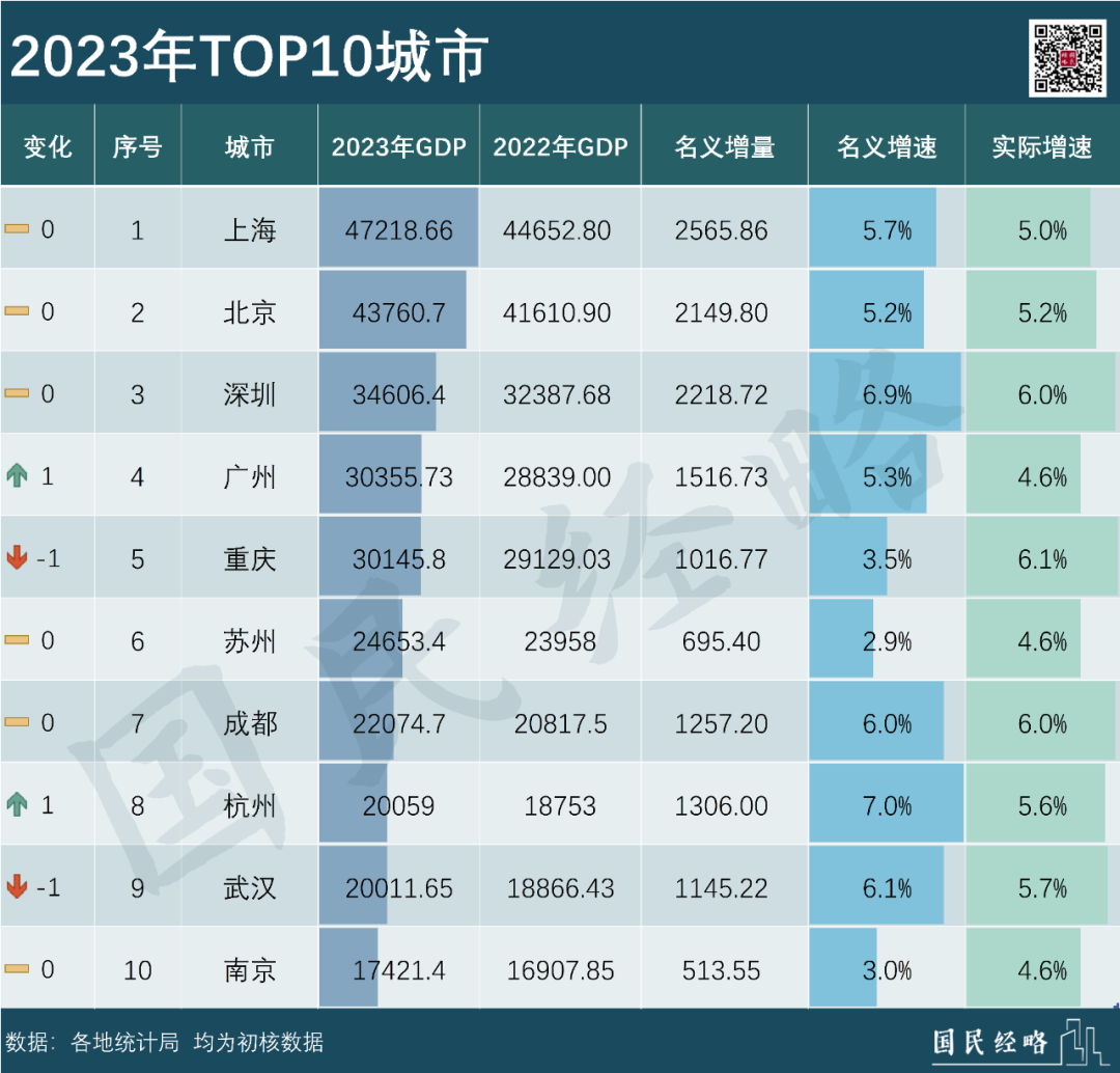 全國GDP十強城市出爐！這些城市贏了