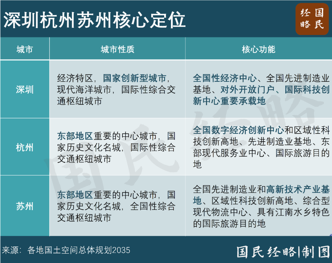 深圳，超過了“杭州+蘇州”？