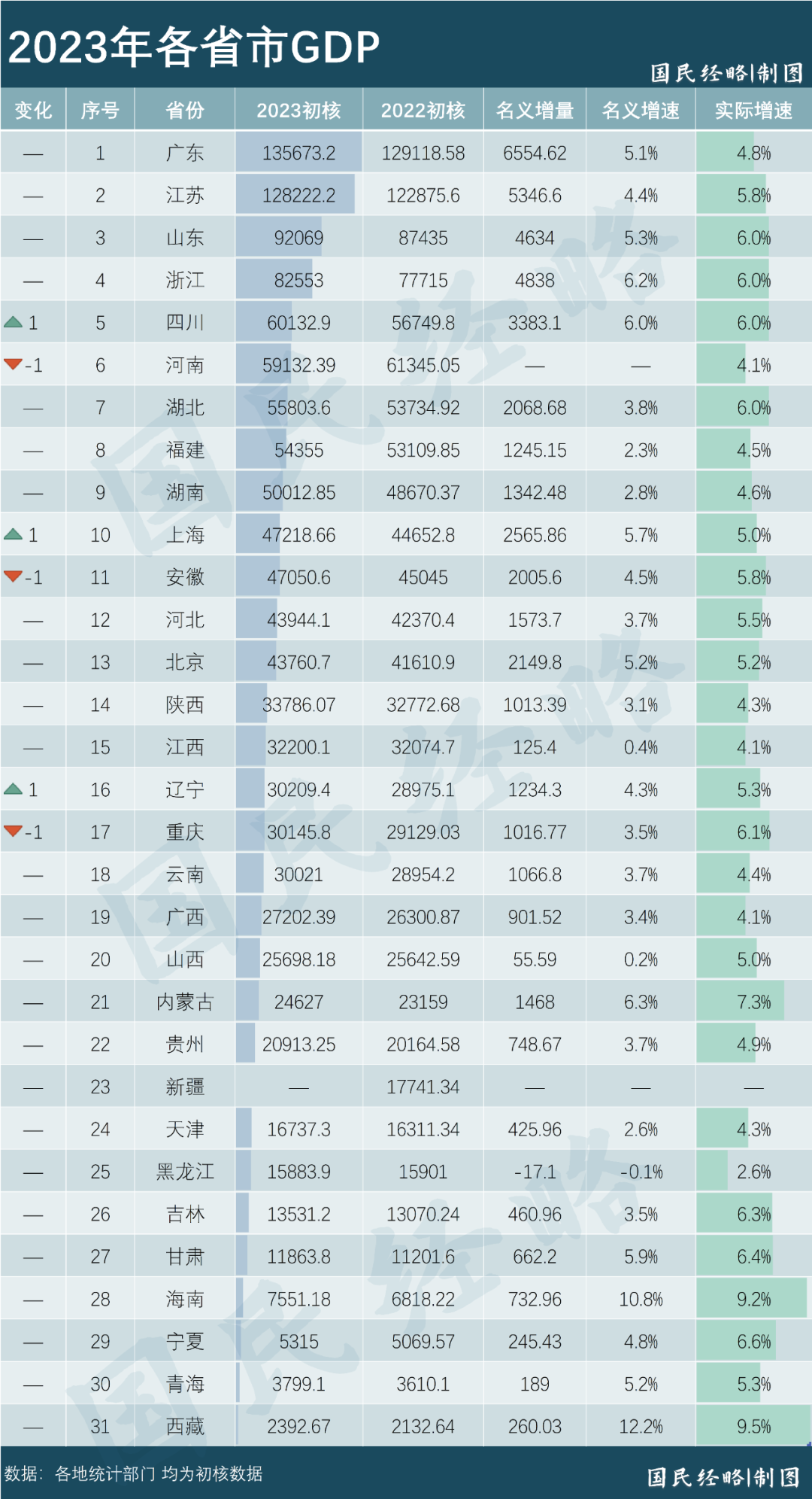 最新省市GDP，誰晉級，誰掉隊了？