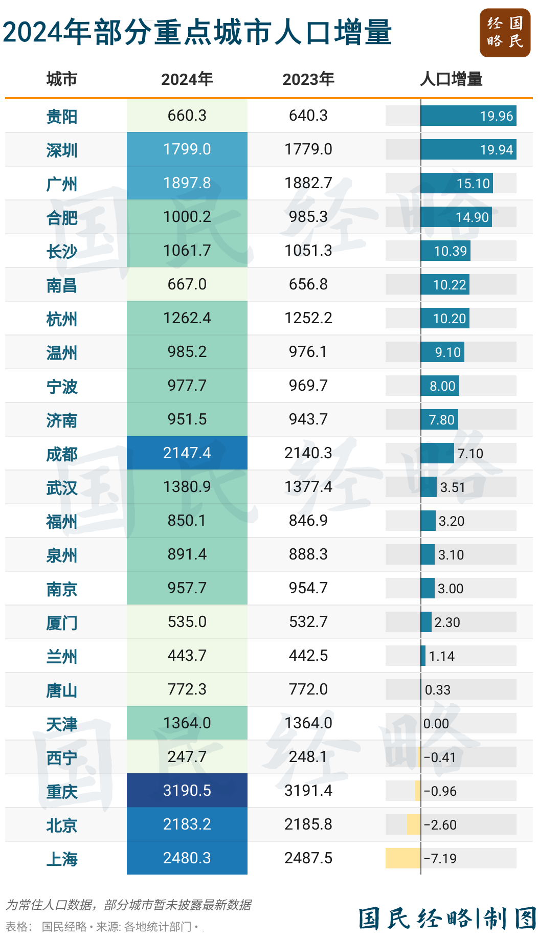 人口增長第一城，易主了