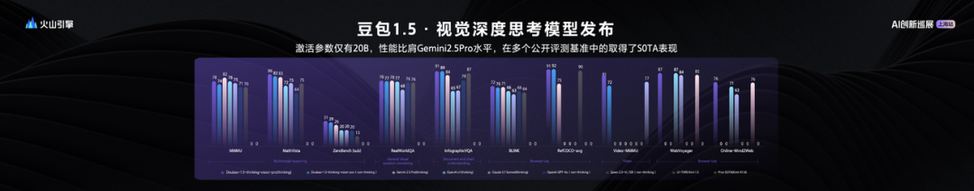 位元組最強多模態模型登陸火山引擎！Seed1.5-VL靠20B啟用引數狂攬38項SOTA