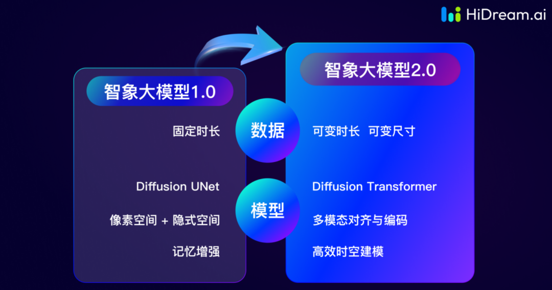 更美影像生成、直出分鐘級影片，國產自研DiT架構的越級之旅