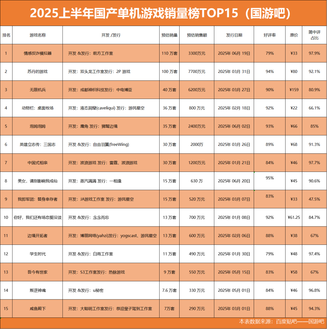 國單半年銷量榜TOP15：“情感反詐”破圈奪冠、蘇丹的遊戲達百萬套、鷹角值得稱讚